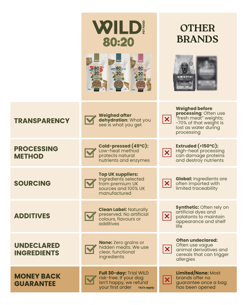Rabbit 80:20 Lean Cold-Pressed – WILD Pet Food